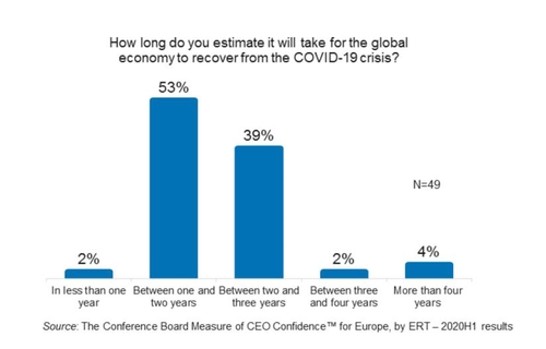 유럽 기업인 과반 "세계경제 회복에 1∼2년 걸릴 것"