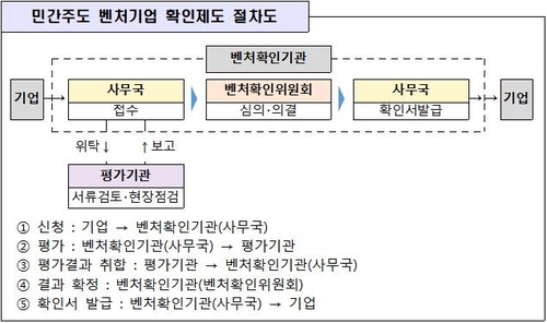 중기부, 20일부터 벤처확인기관 모집…"민간 주도로 벤처 선별"