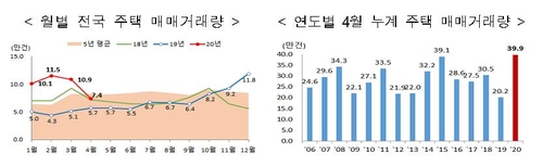 '코로나에·규제에'…4월 주택 거래량 전달보다 30% 줄어