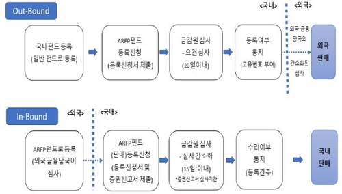 한국·일본 등 아시아 5개국, 27일부터 펀드 교차판매