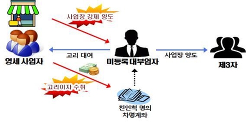 코로나 위기 틈타 '날강도' 고리대금업…못갚으면 가게 '꿀꺽'