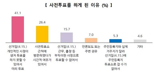 유권자 93.3% "사전투표, 투표 참여 도움 돼"