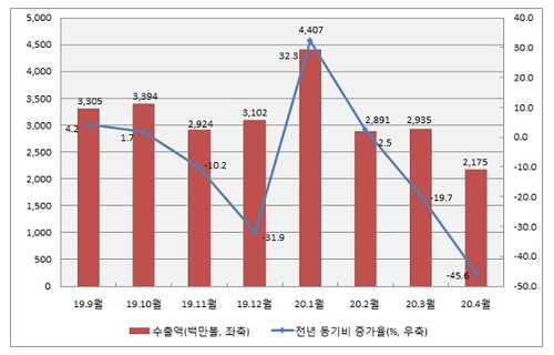 코로나19 여파 경남 수출 위축…전년 대비 45.6%P 감소