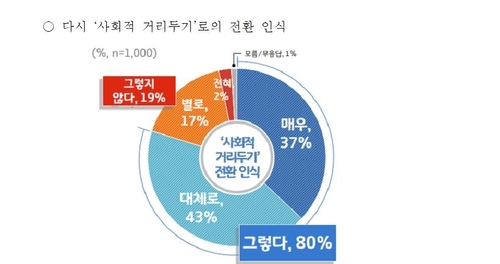 경기도민 80% "코로나 재확산하면 사회적 거리두기로 돌아가야"