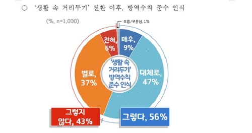 경기도민 80% "코로나 재확산하면 사회적 거리두기로 돌아가야"