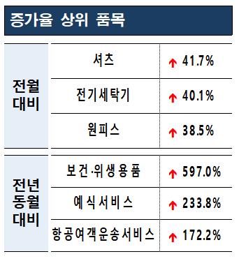 소비자원 "코로나19로 마스크 배송 지연 등 불만 많아"