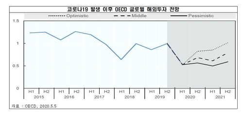 "코로나에 외국인 투자 감소 불가피…2분기 이후 급감할 듯"