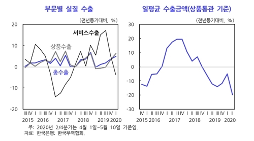 KDI 코로나19에 올해 성장률 0.2% 전망…"역성장 가능성도 높다"