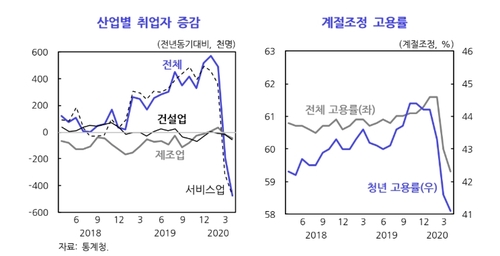 KDI 코로나19에 올해 성장률 0.2% 전망…"역성장 가능성도 높다"