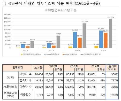 코로나19로 정부원격근무시스템 접속자 9배로 폭증