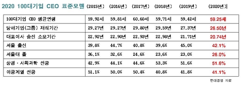 "100대 기업 CEO 평균 59세…'SKY'출신이 56%"