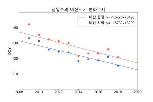 '5월 불청객' 송홧가루 발생시기 10년간 15일 빨라졌다