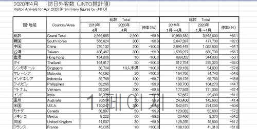 올 4월 일본 찾은 외국인 달랑 '2천900명'…역대 최소