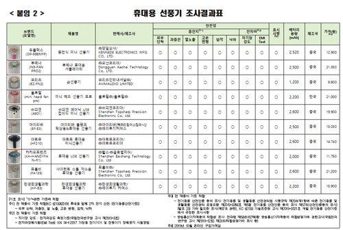 대전충남소비자연맹 "휴대용 선풍기 10종 안전성 적합"