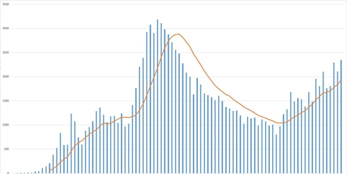 이란 하루 확진 45일만에 최다…'2차 감염파도' 우려커져