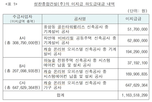 하도급 대금·이자 떼먹은 성찬종합건설에 과징금