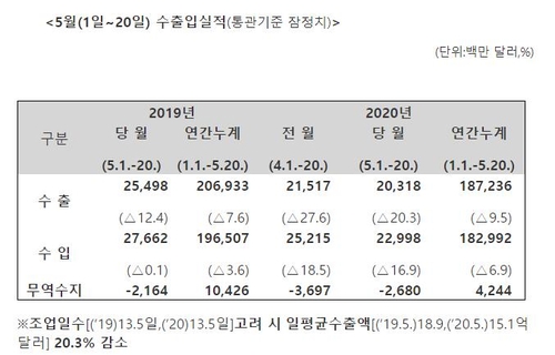 5월 1∼20일 수출 20.3% 감소…승용차 59%↓·반도체↑(종합2보)