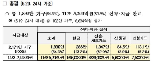 긴급재난지원금 지급액 11조5000억원…전체 대상 가구 84% 수령