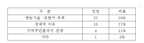 새내기 귀농·귀촌인 59% "가장 힘든 점은 영농기술·경험 부족"