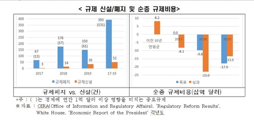 "미국, 규제 1개 만들면 7.6개 없애…한국도 수량관리 해야"