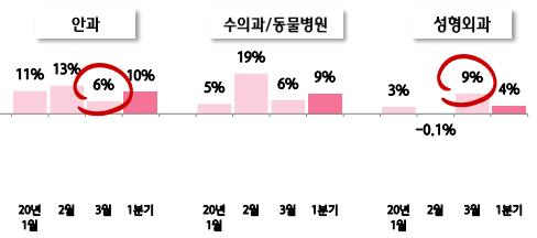 코로나19 '집콕' 효과?…인터넷쇼핑·성형외과 매출 늘었다