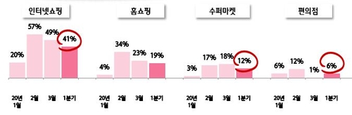 코로나19 '집콕' 효과?…인터넷쇼핑·성형외과 매출 늘었다