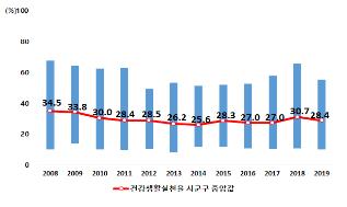 지난해 흡연·음주 개선…지역 간 건강관리 격차 여전히 커