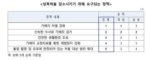 성폭력 대책 1순위는…남녀 모두 '가해자 처벌 강화' 꼽아