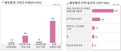 성폭력 대책 1순위는…남녀 모두 '가해자 처벌 강화' 꼽아