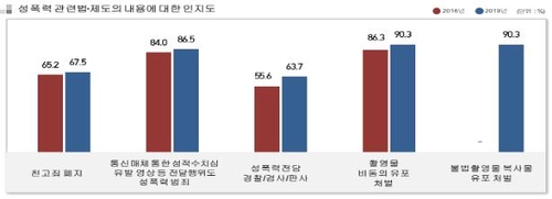 성폭력 대책 1순위는…남녀 모두 '가해자 처벌 강화' 꼽아