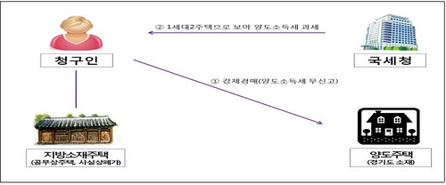 "세금 이의제기에 국선대리인 도움되네…23%가 세금 줄여"