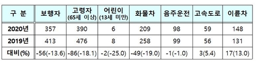 코로나19로 배달 늘면서 이륜차 사고 사망자 13% 증가