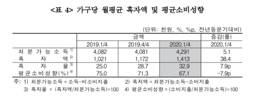 코로나에 1분기 가계소비지출 역대 최대폭↓…소득격차는 확대(종합)