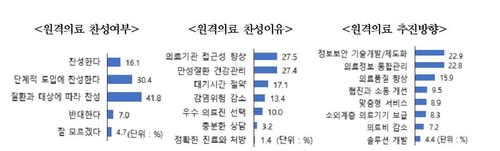 "코로나19 이후 비대면 서비스 확대…원격의료 주목해야"