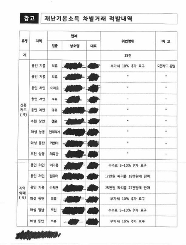 경기도 재난기본소득 차별거래 15곳 내달 세무조사 착수