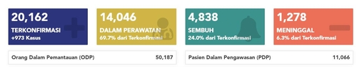 인도네시아 코로나 확진자 973명 추가…누적 2만명 넘어