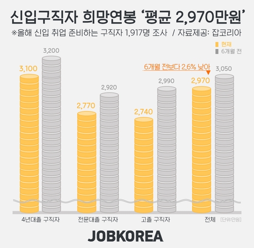 고용 한파에 눈높이 낮췄나…신입 구직자 희망 연봉 낮아져