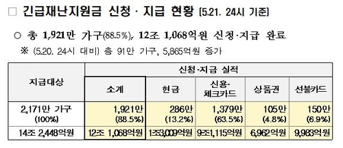 긴급재난지원금 수령 가구 90% 육박…12조원 지급 완료