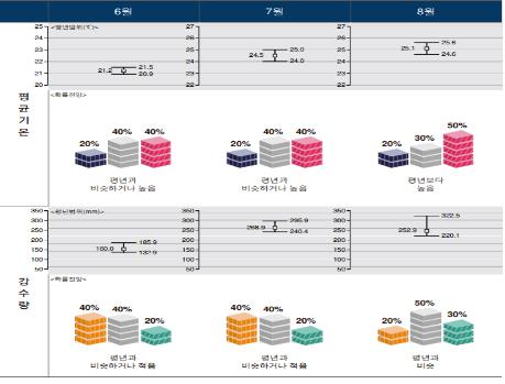 올해 여름 작년보다 덥고 열대야 많을 듯…태풍 2∼3개 영향