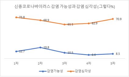 클럽감염 여파에…코로나19 '감염 심각' 인식 70%로 높아져