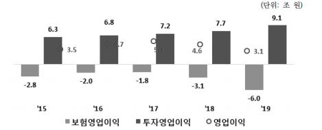 손보업계 작년 보험영업적자 6조원…"사상 최대"