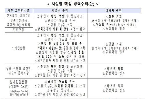 감성주점, 노래방도 '고위험시설'…"출입명단 작성, 소독 필수"