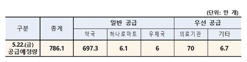 취약계층·방역업무 종사자에 마스크 1천976만장 공급