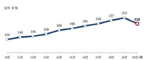 '코로나19' 속에서도 4월 베트남인 입국자만 66%↑