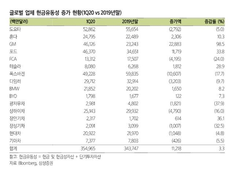 자동차 국내 판매는 30% 늘었는데…수출은 반토막도 안돼