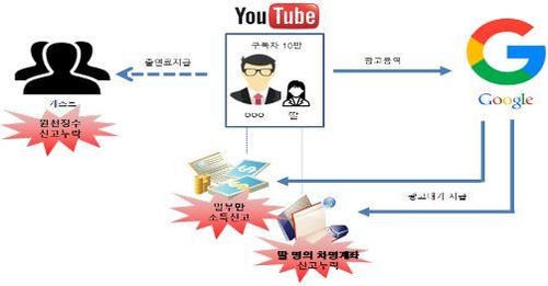 '해외서 위장 송금'…늘어나는 유튜버, 과세 사각지대 될라