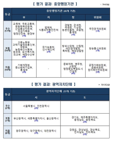 정부기관 43% 공공데이터관리 '미흡'…기재부 등 225개 기관