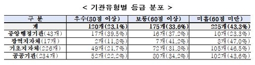 정부기관 43% 공공데이터관리 '미흡'…기재부 등 225개 기관