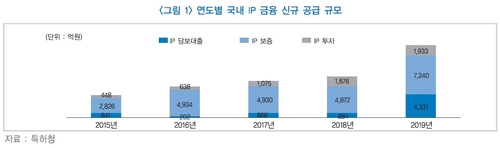 금융연 "지식재산 투자 활성화 위해 정보 공시 의무화해야"