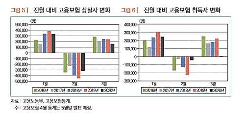 "코로나19 고용 충격, 고용보험 미가입자에게 집중"